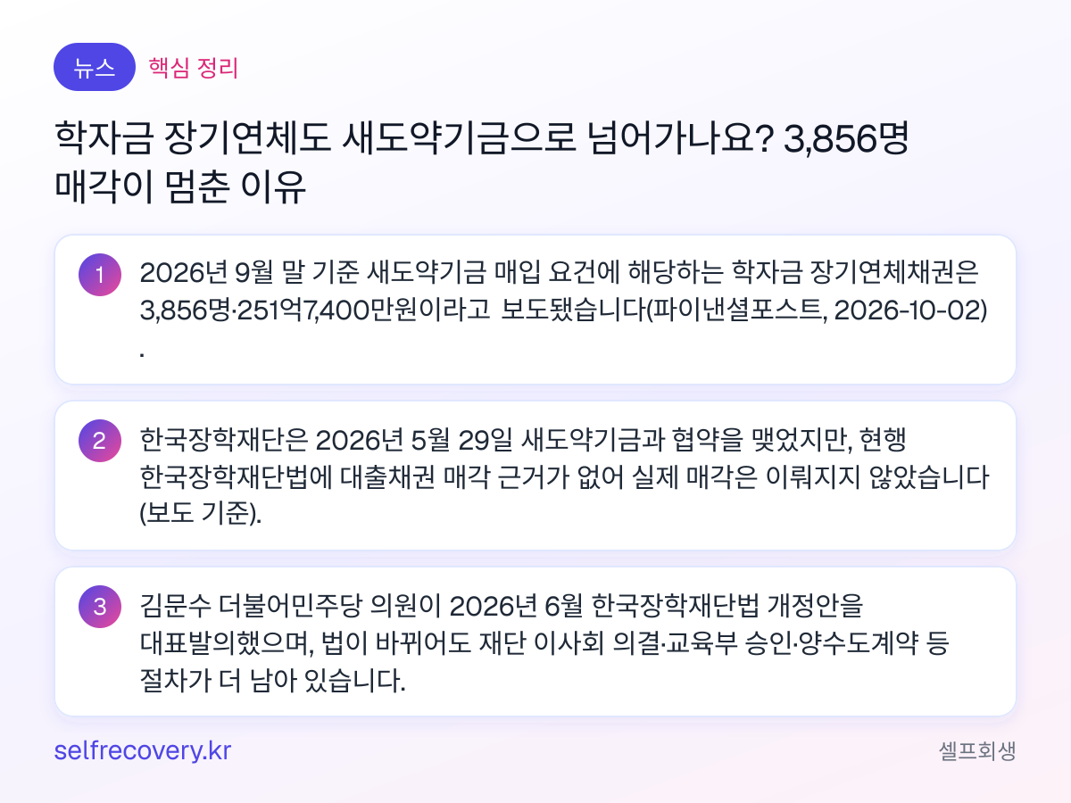 학자금 장기연체도 새도약기금으로 넘어가나요? 3,856명 매각이 멈춘 이유 — 핵심 정리: 2026년 9월 말 기준 새도약기금 매입 요건에 해당하는 학자금 장기연체채권은 3,856명·251억7,400만원이라고 보도됐습니다(파이낸셜포스트, 2026-10-02). 한국장학재단은 2026년 5월 29일 새도약기금과 협약을 맺었지만, 현행 한국장학재단법에 대출채권 매각 근거가 없어 실제 매각은 이뤄지지 않았습니다(보도 기준). 김문수 더불어민주당 의원이 2026년 6월 한국장학재단법 개정안을 대표발의했으며, 법이 바뀌어도 재단 이사회 의결·교육부 승인·양수도계약 등 절차가 더 남아 있습니다.