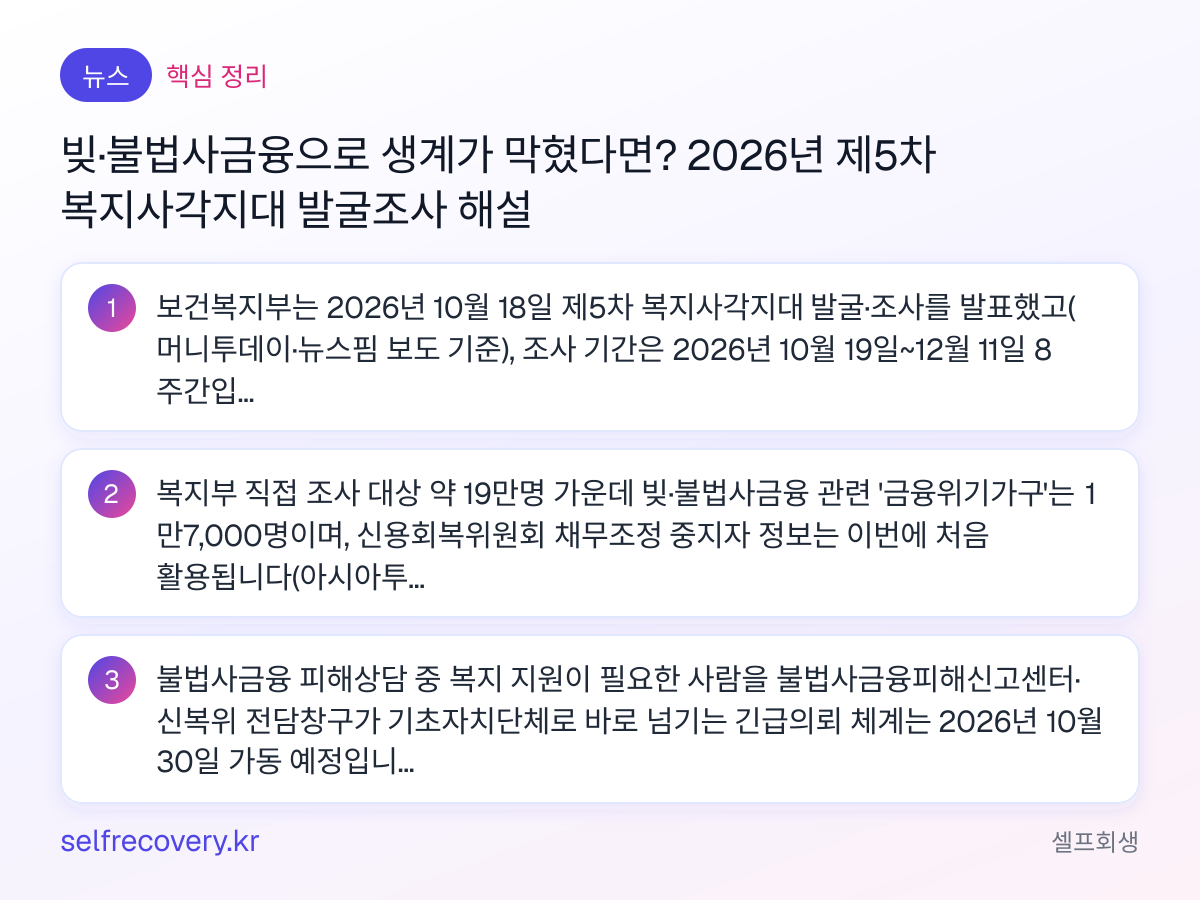 빚·불법사금융으로 생계가 막혔다면? 2026년 제5차 복지사각지대 발굴조사 해설 — 핵심 정리: 보건복지부는 2026년 10월 18일 제5차 복지사각지대 발굴·조사를 발표했고(머니투데이·뉴스핌 보도 기준), 조사 기간은 2026년 10월 19일~12월 11일 8주간입니다(머니투데이 보도 기준). 복지부 직접 조사 대상 약 19만명 가운데 빚·불법사금융 관련 '금융위기가구'는 1만7,000명이며, 신용회복위원회 채무조정 중지자 정보는 이번에 처음 활용됩니다(아시아투데이·쿠키뉴스 등 보도 기준). 불법사금융 피해상담 중 복지 지원이 필요한 사람을 불법사금융피해신고센터·신복위 전담창구가 기초자치단체로 바로 넘기는 긴급의뢰 체계는 2026년 10월 30일 가동 예정입니다(뉴스핌 보도 기준).